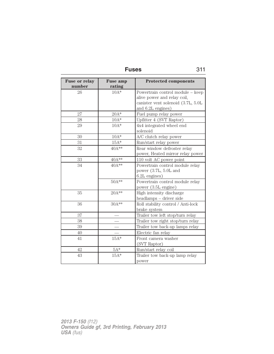 Fuses 311 | FORD 2013 F-150 v.3 User Manual | Page 312 / 592