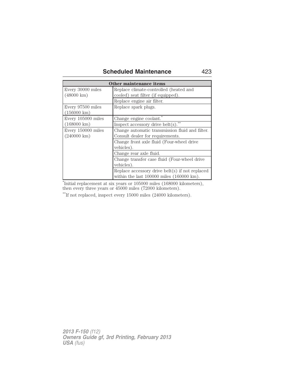 Scheduled maintenance 423 | FORD 2013 F-150 v.3 User Manual | Page 424 / 592