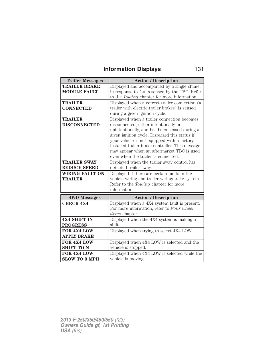 Information displays 131 | FORD 2013 F-550 v.1 User Manual | Page 132 / 563