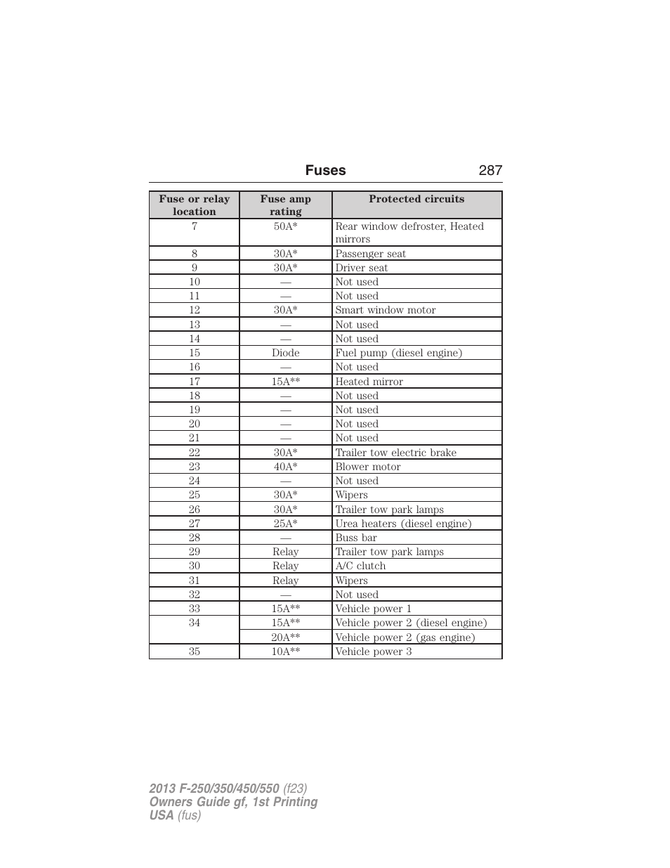 Fuses 287 | FORD 2013 F-550 v.1 User Manual | Page 288 / 563