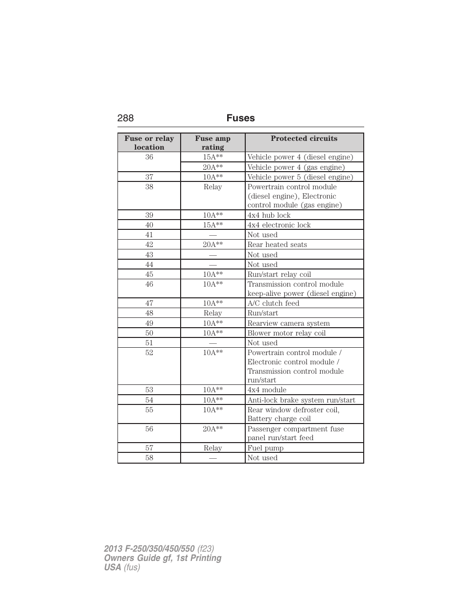 288 fuses | FORD 2013 F-550 v.1 User Manual | Page 289 / 563