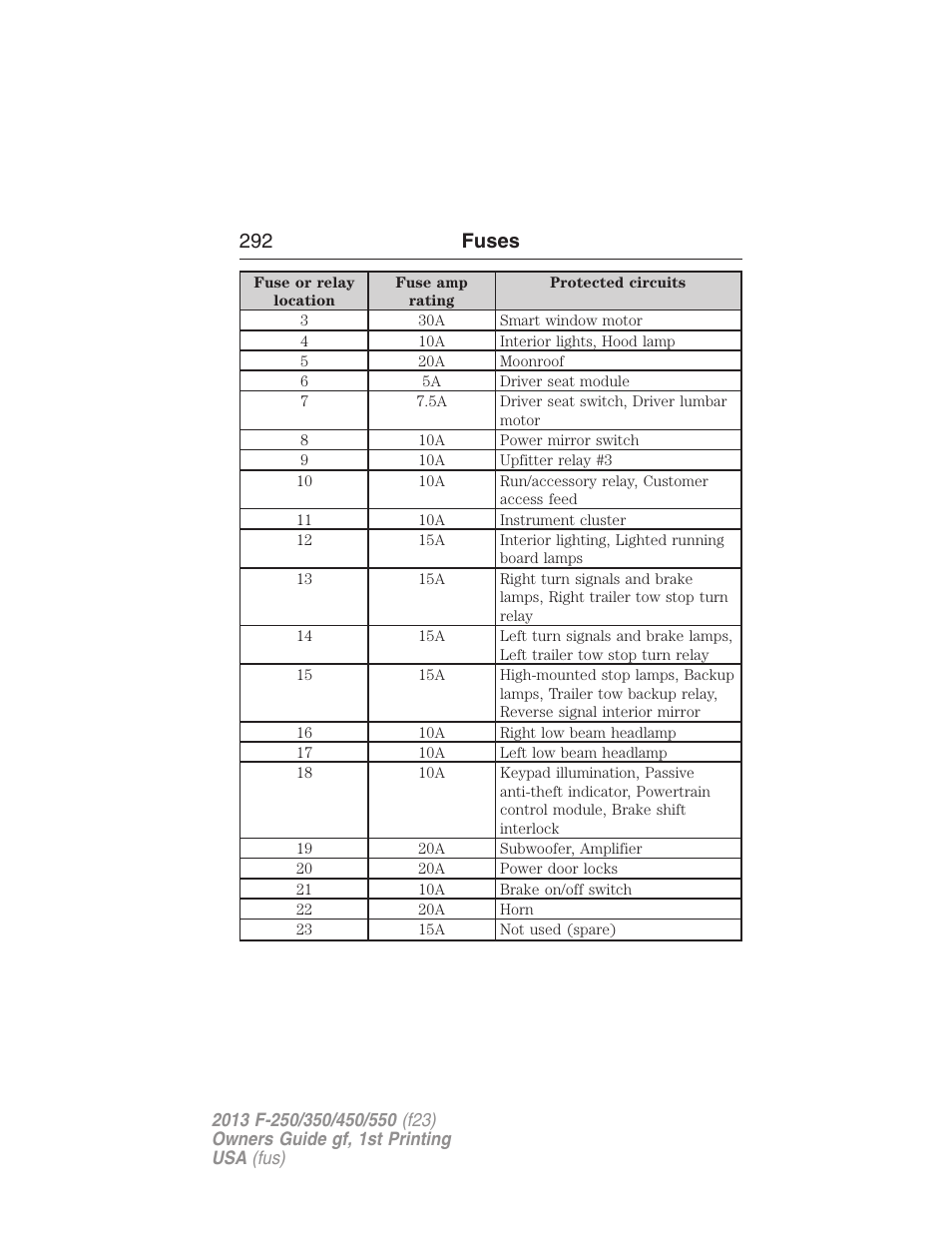 292 fuses | FORD 2013 F-550 v.1 User Manual | Page 293 / 563