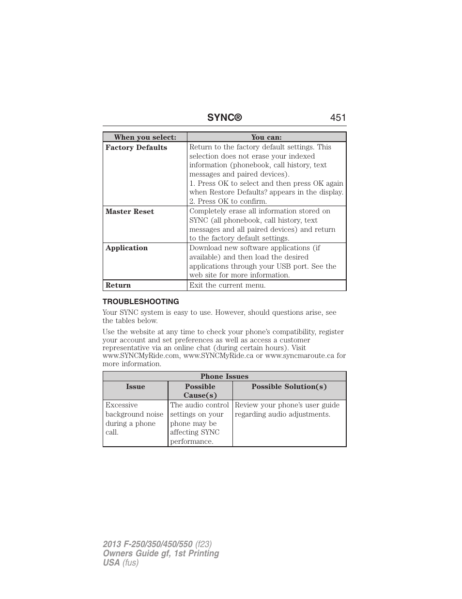 Troubleshooting, Sync® 451 | FORD 2013 F-550 v.1 User Manual | Page 452 / 563