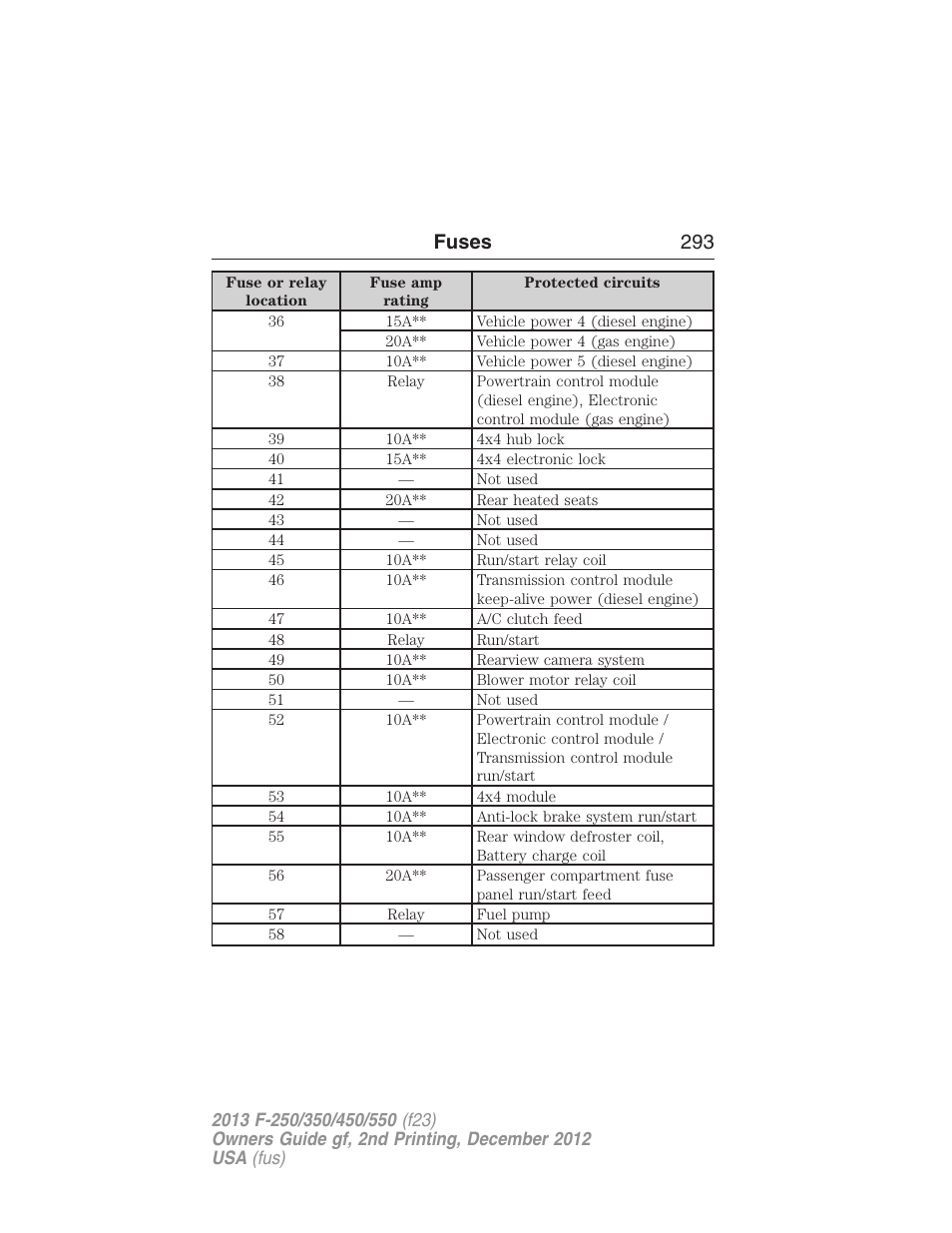 Fuses 293 | FORD 2013 F-550 v.2 User Manual | Page 294 / 579