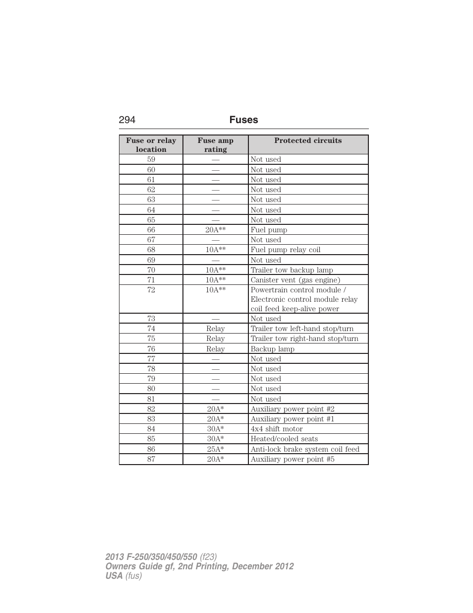 294 fuses | FORD 2013 F-550 v.2 User Manual | Page 295 / 579