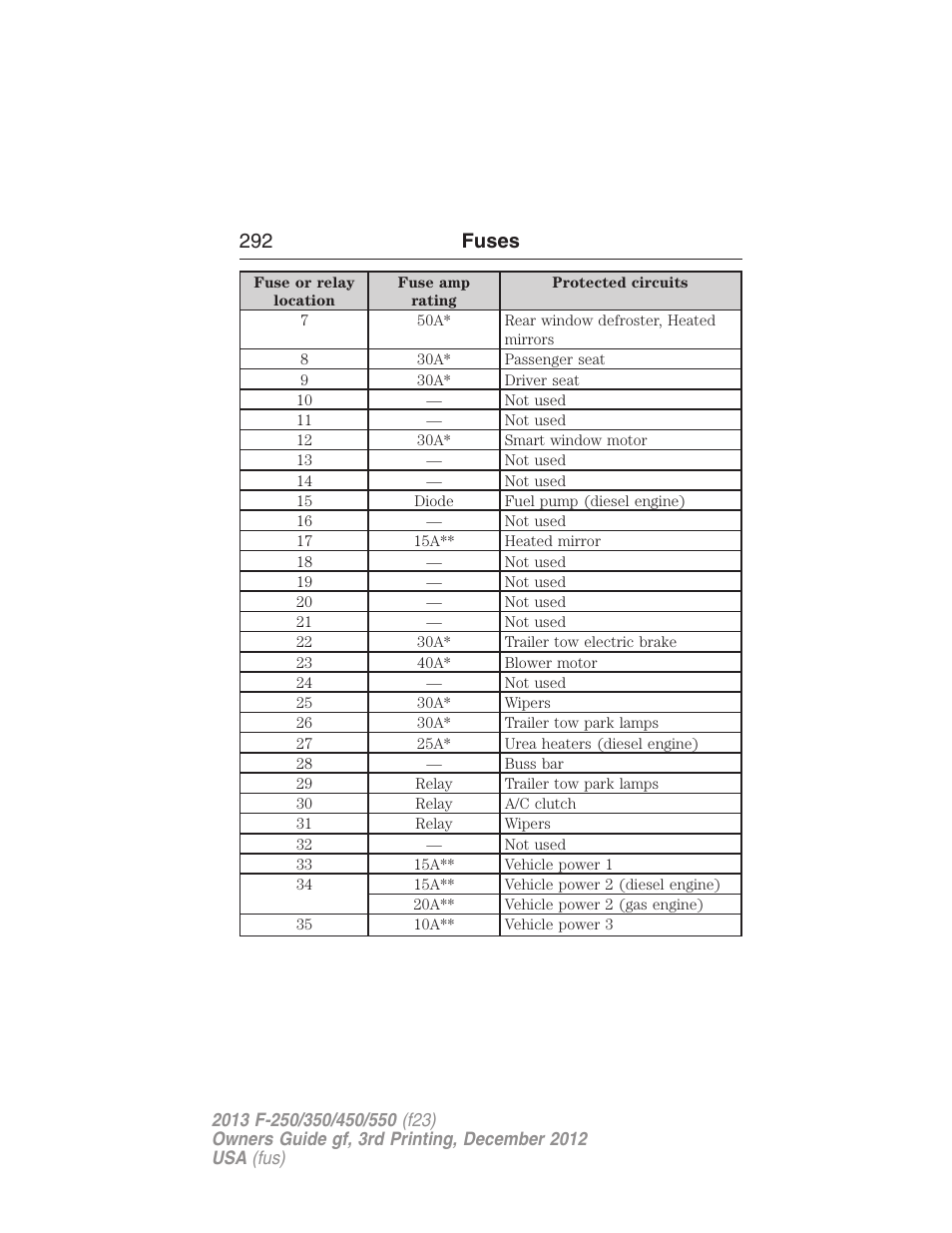 292 fuses | FORD 2013 F-550 v.3 User Manual | Page 293 / 577