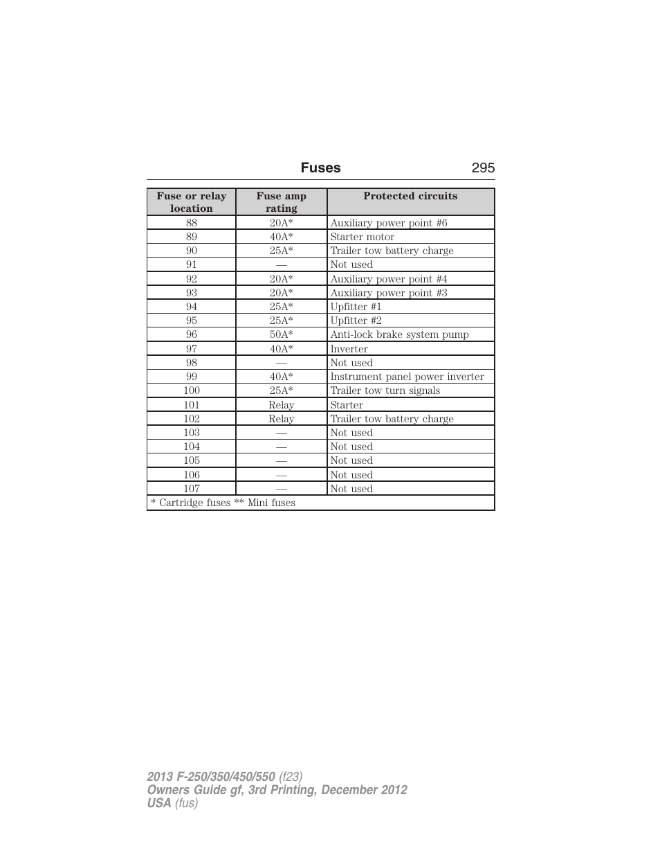 Fuses 295 | FORD 2013 F-550 v.3 User Manual | Page 296 / 577