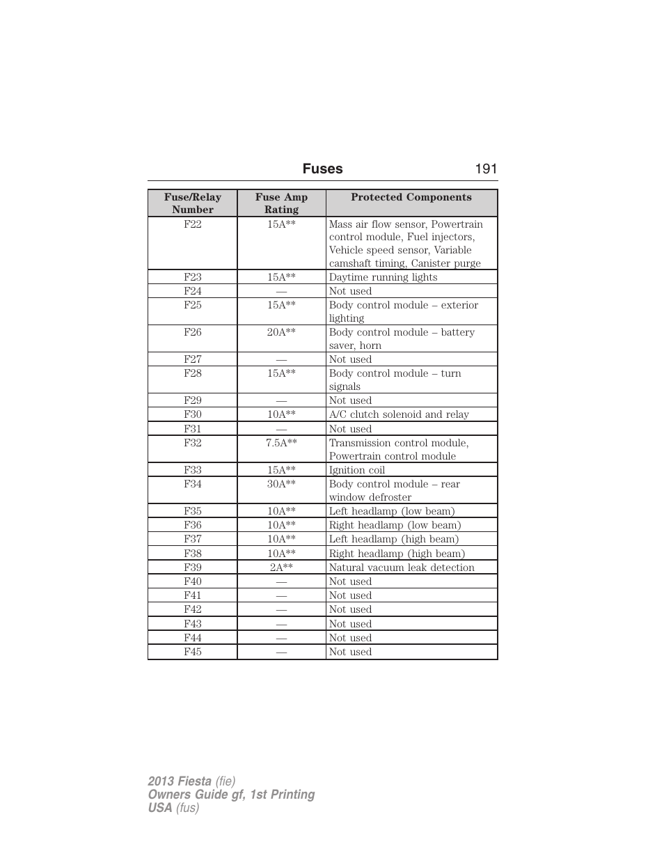 Fuses 191 | FORD 2013 Fiesta v.1 User Manual | Page 191 / 341