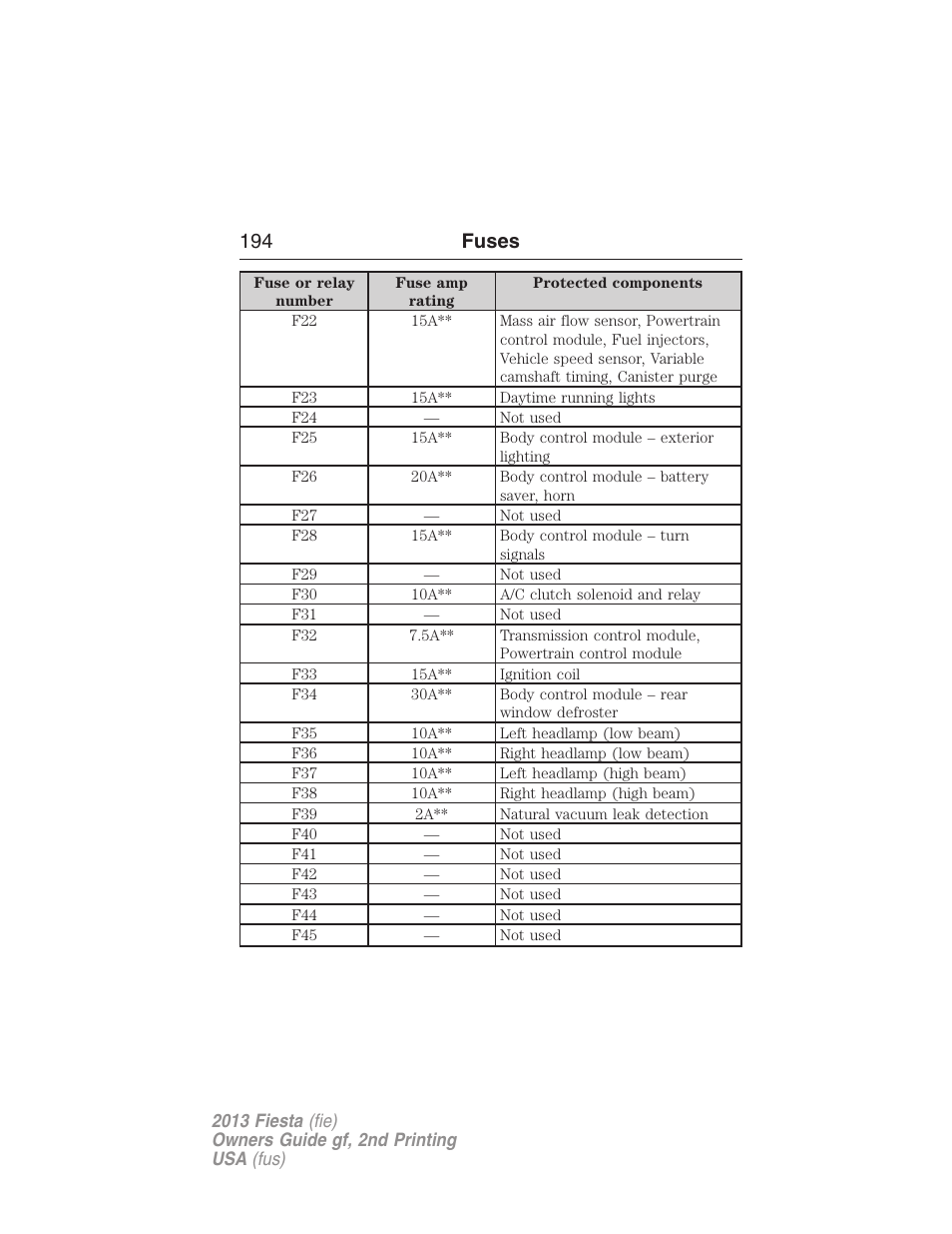 194 fuses | FORD 2013 Fiesta v.2 User Manual | Page 195 / 346