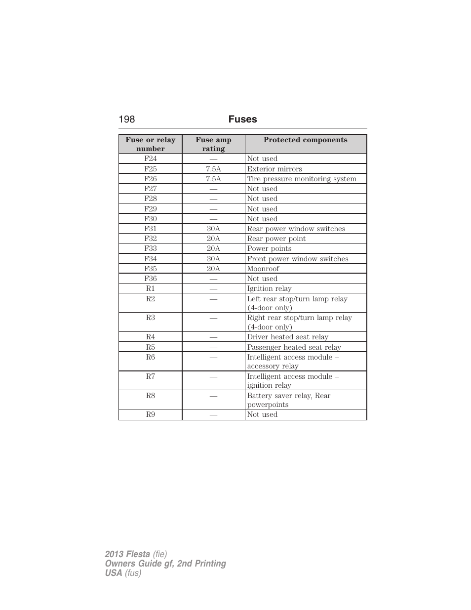 198 fuses | FORD 2013 Fiesta v.2 User Manual | Page 199 / 346