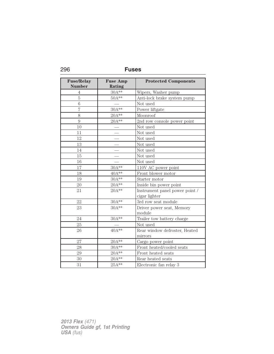 296 fuses | FORD 2013 Flex v.1 User Manual | Page 296 / 558