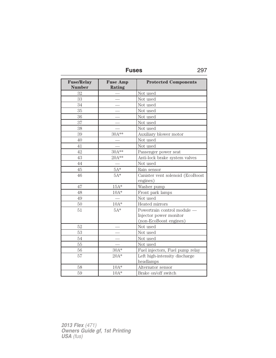 Fuses 297 | FORD 2013 Flex v.1 User Manual | Page 297 / 558