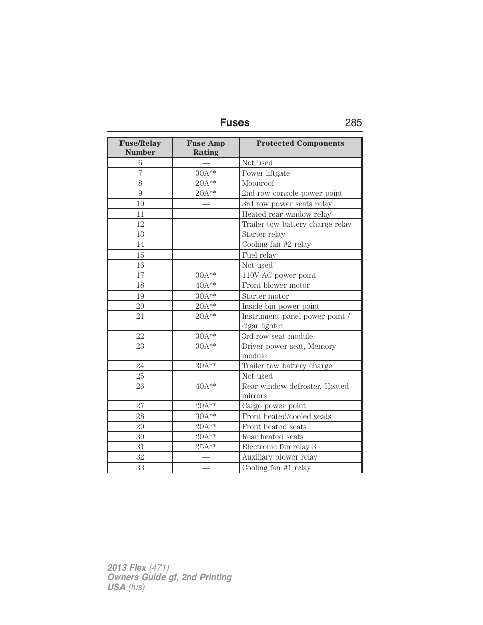 Fuses 285 | FORD 2013 Flex v.2 User Manual | Page 285 / 535