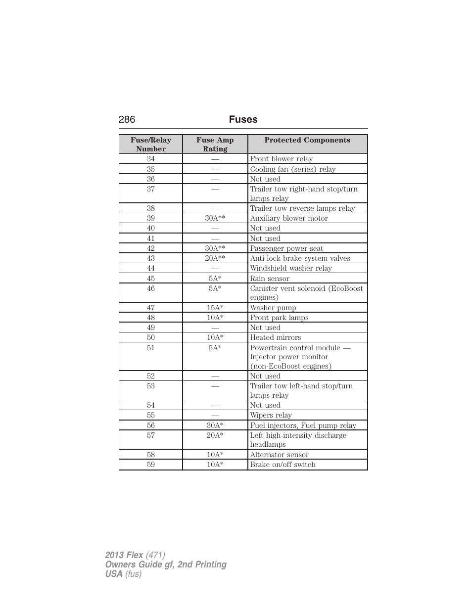 286 fuses | FORD 2013 Flex v.2 User Manual | Page 286 / 535