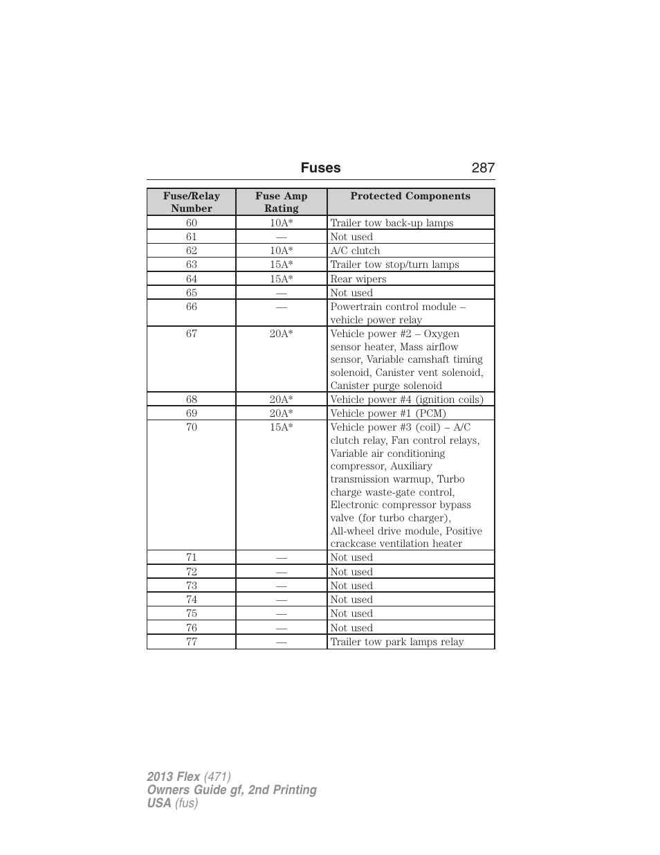 Fuses 287 | FORD 2013 Flex v.2 User Manual | Page 287 / 535