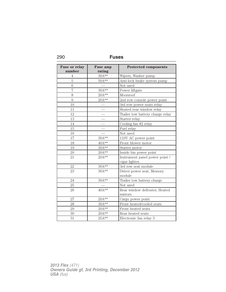 290 fuses | FORD 2013 Flex v.3 User Manual | Page 291 / 547