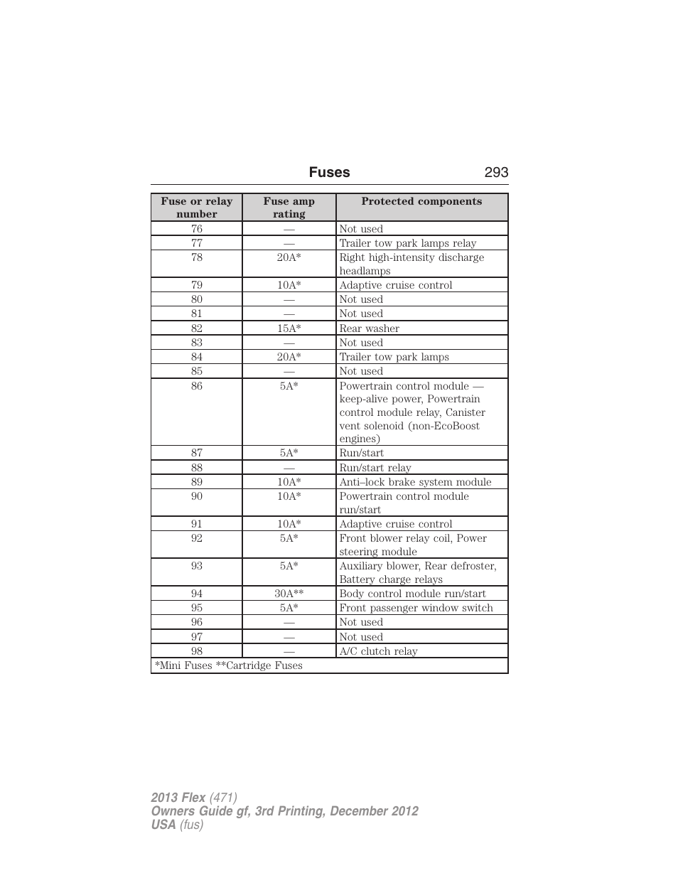 Fuses 293 | FORD 2013 Flex v.3 User Manual | Page 294 / 547