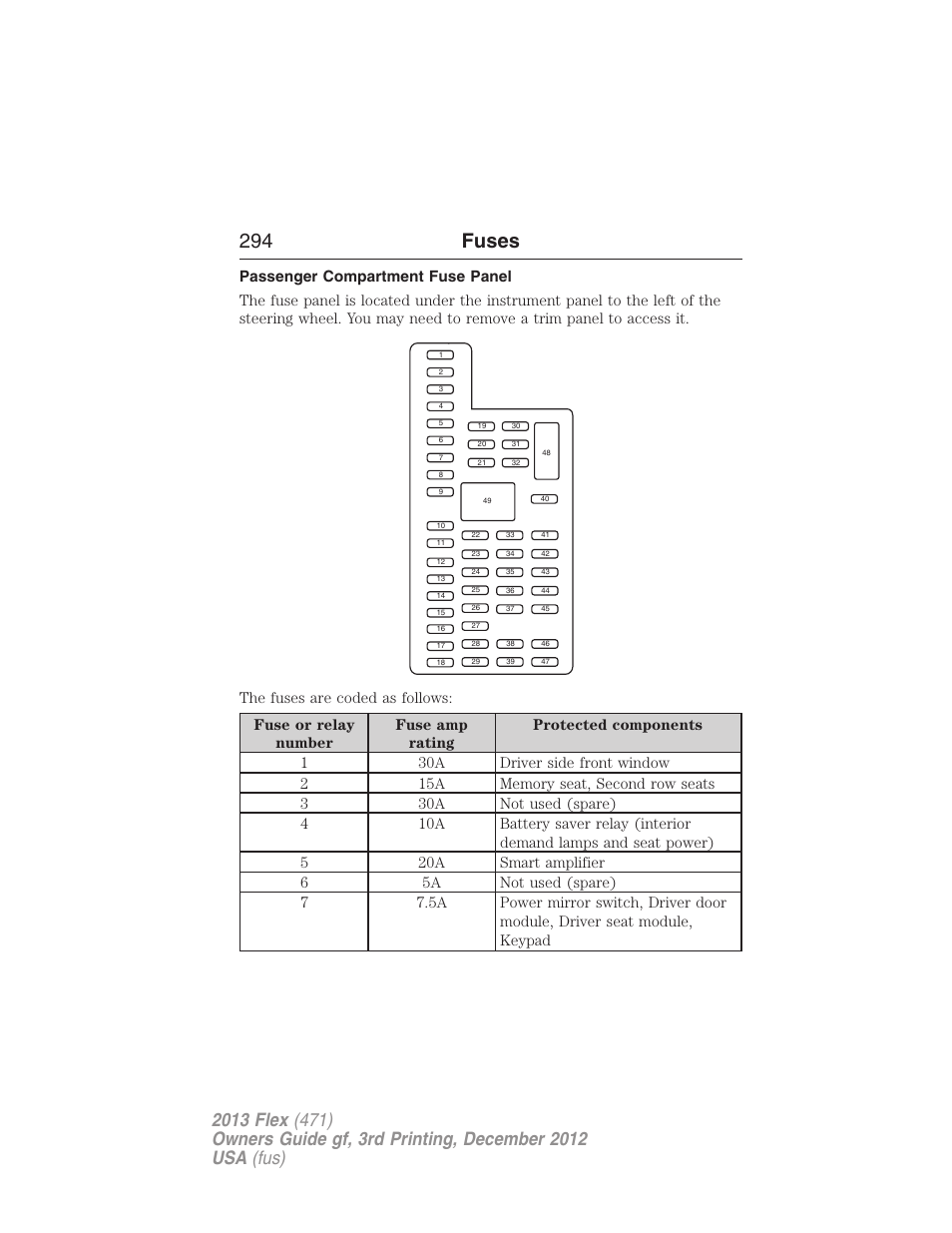 Passenger compartment fuse panel, 294 fuses | FORD 2013 Flex v.3 User Manual | Page 295 / 547