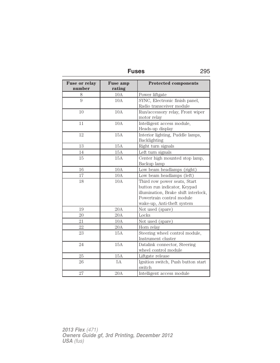 Fuses 295 | FORD 2013 Flex v.3 User Manual | Page 296 / 547