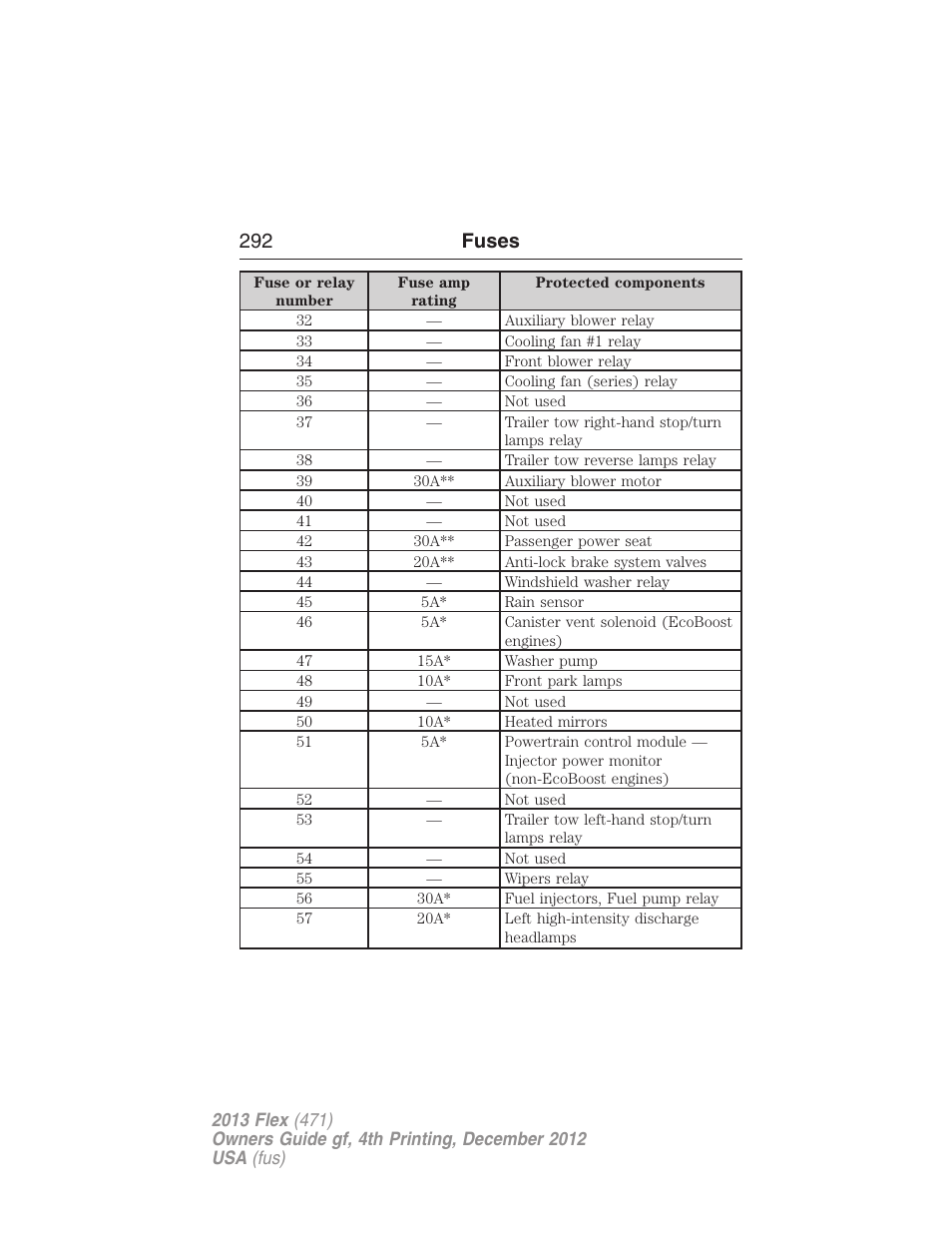 292 fuses | FORD 2013 Flex v.4 User Manual | Page 293 / 555