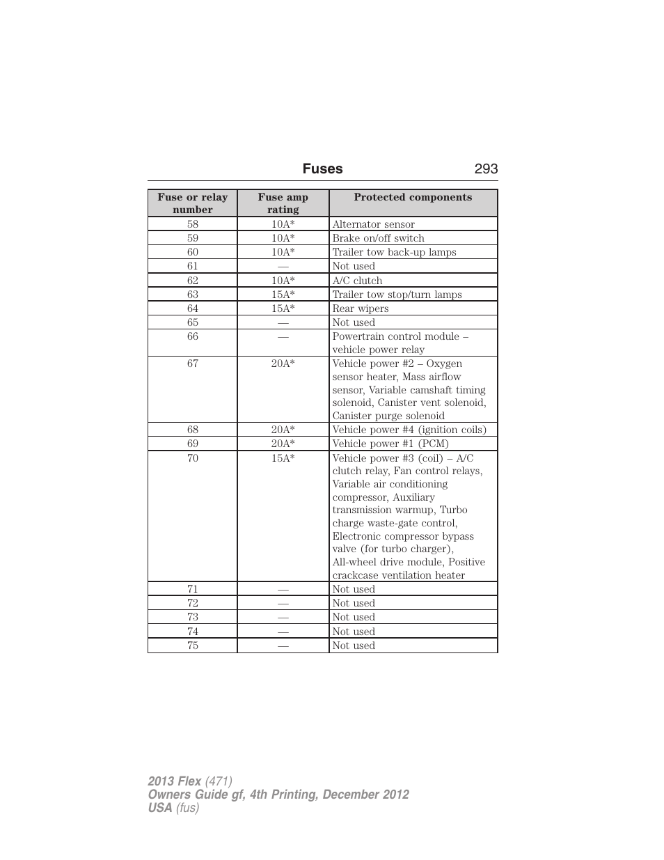 Fuses 293 | FORD 2013 Flex v.4 User Manual | Page 294 / 555