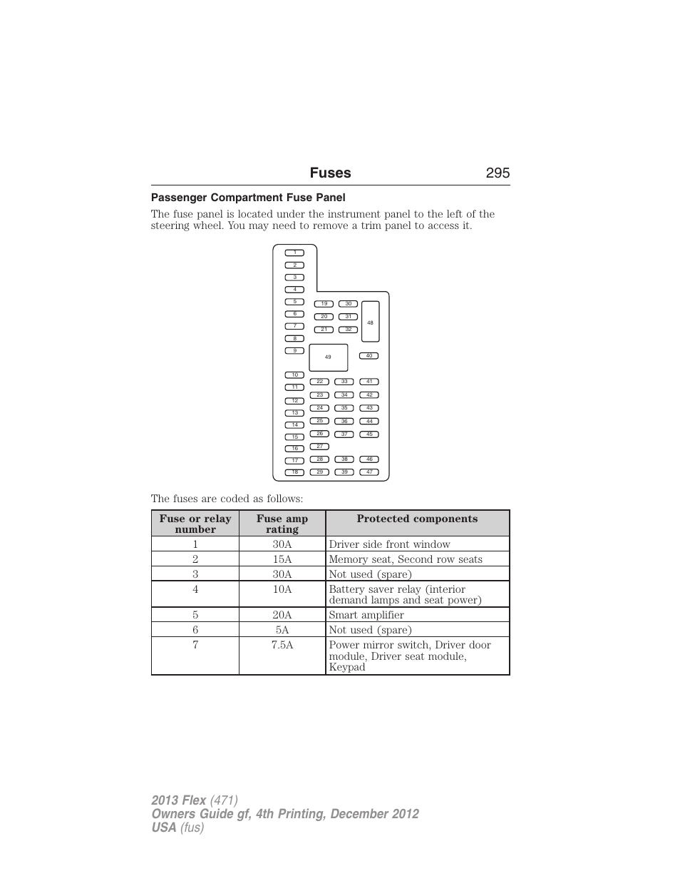 Passenger compartment fuse panel, Fuses 295 | FORD 2013 Flex v.4 User Manual | Page 296 / 555