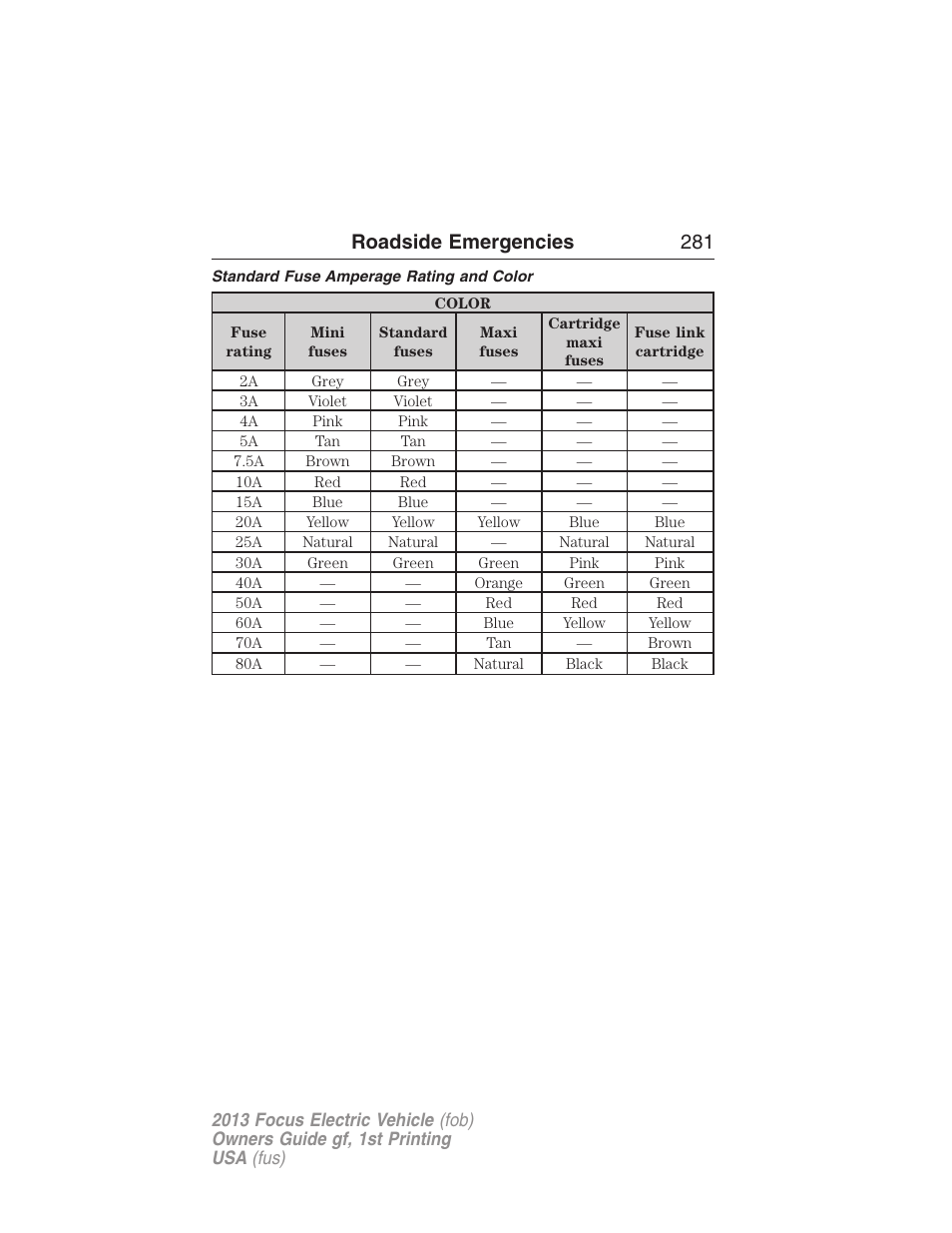 Standard fuse amperage rating and color, Roadside emergencies 281 | FORD 2013 Focus Electric User Manual | Page 281 / 386