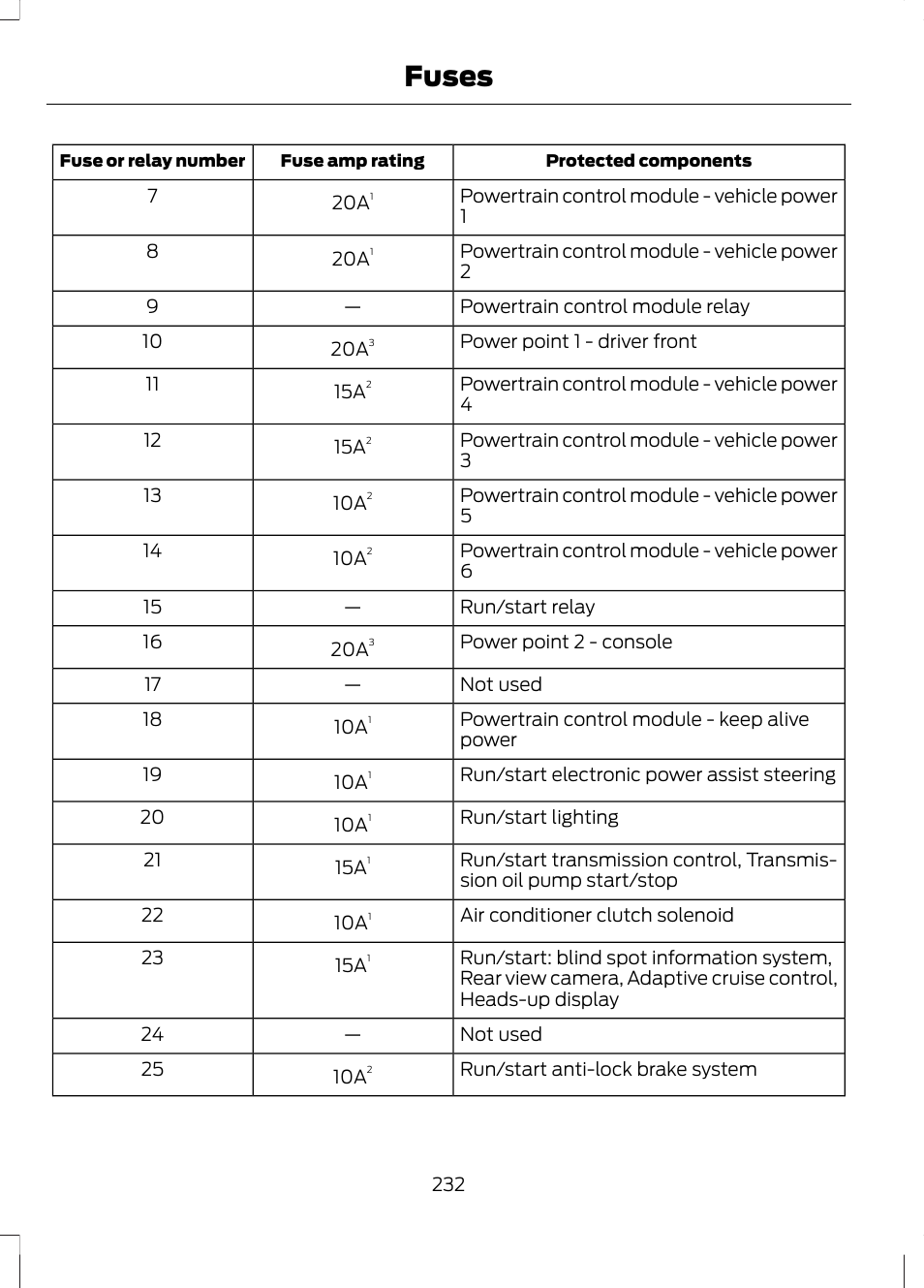 Fuses | FORD 2013 Fusion v.2 User Manual | Page 234 / 453