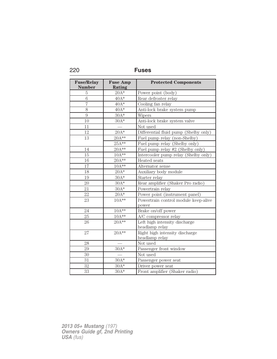 220 fuses | FORD 2013 Mustang v.2 User Manual | Page 220 / 427