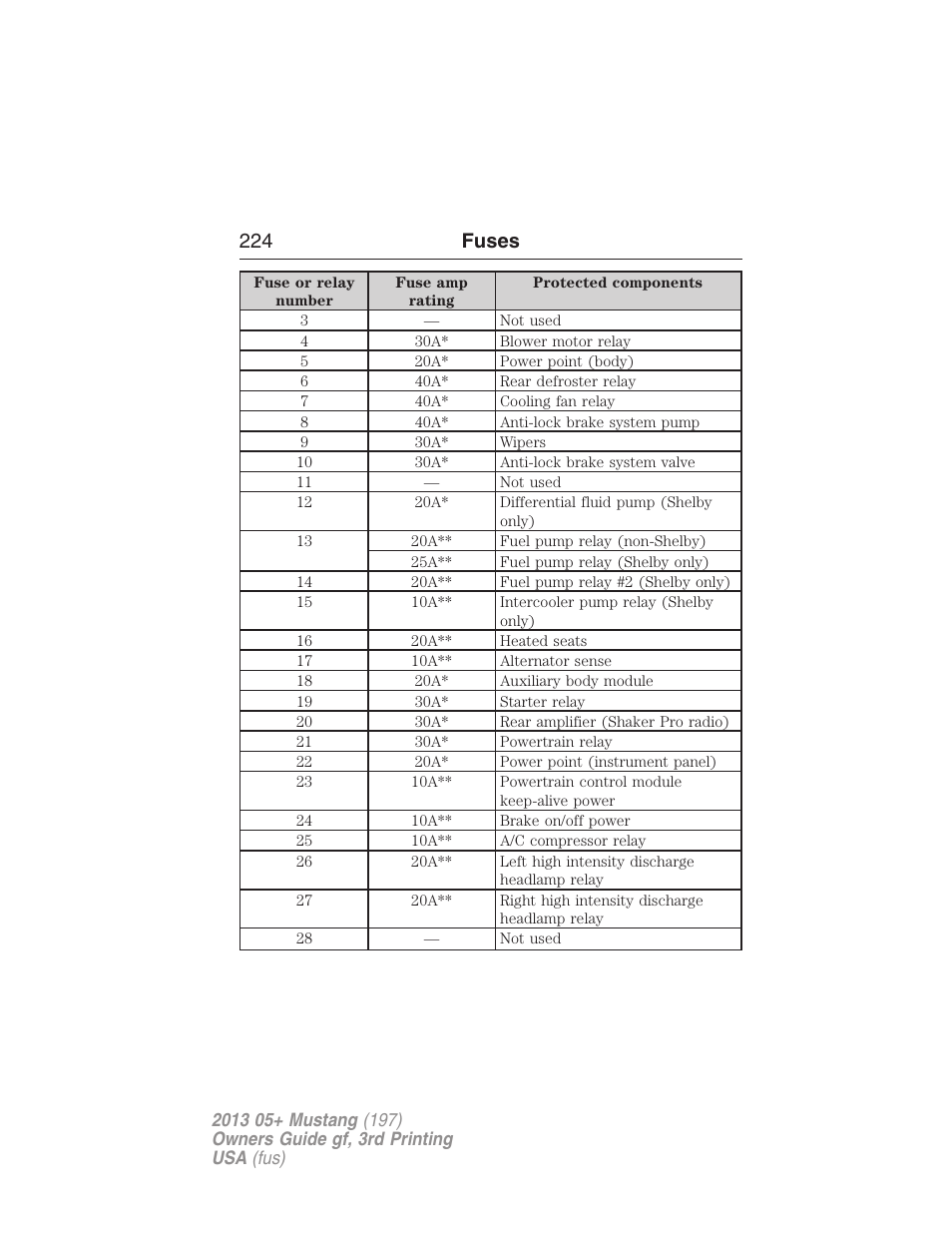 224 fuses | FORD 2013 Mustang v.3 User Manual | Page 225 / 447
