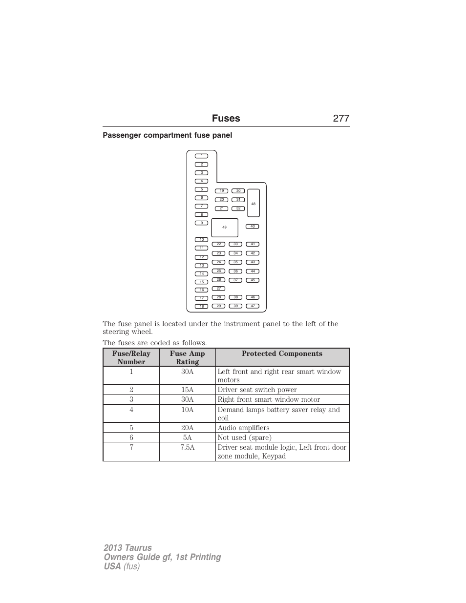 Passenger compartment fuse panel, Fuses 277 | FORD 2013 Taurus v.1 User Manual | Page 277 / 541