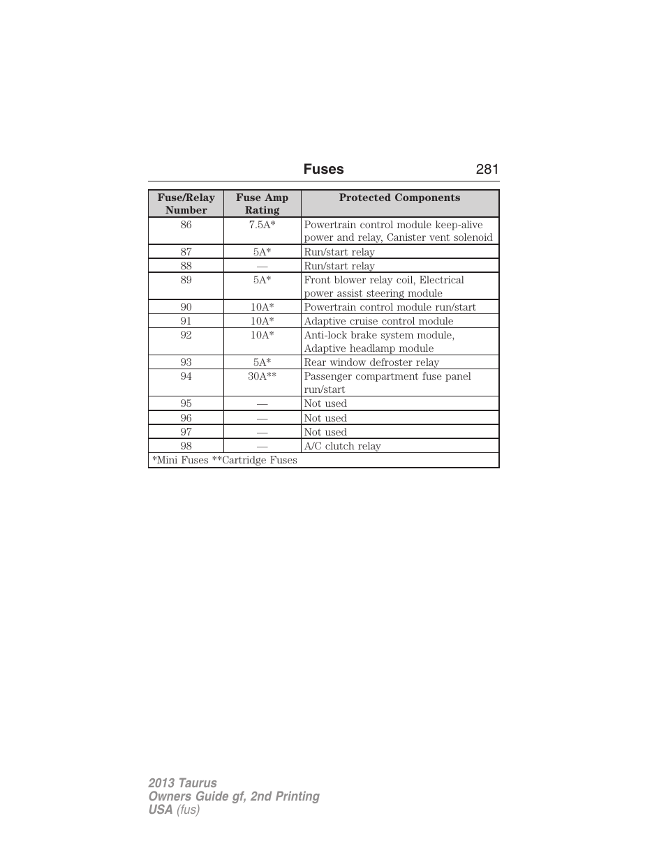 Fuses 281 | FORD 2013 Taurus v.2 User Manual | Page 281 / 541