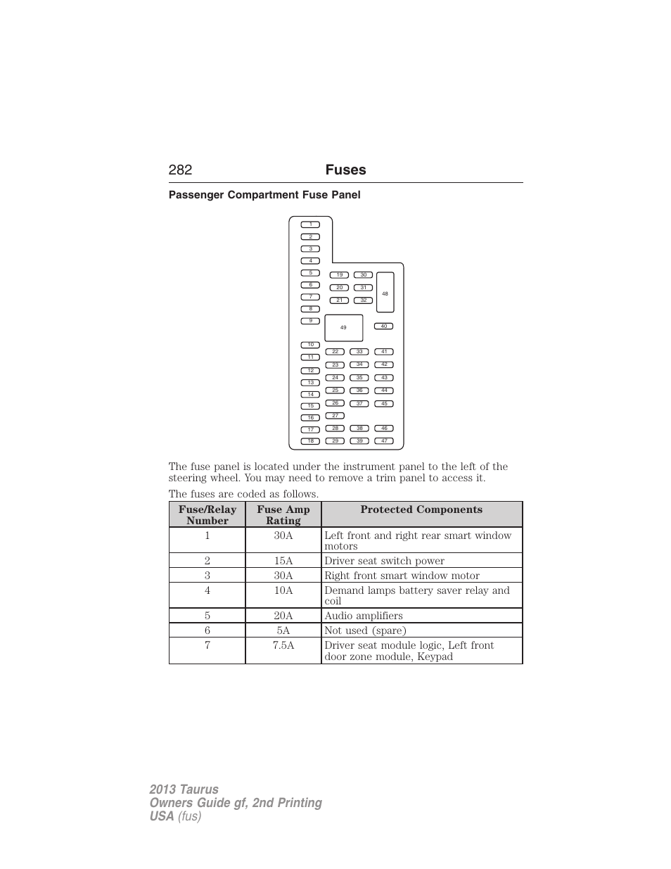 Passenger compartment fuse panel, 282 fuses | FORD 2013 Taurus v.2 User Manual | Page 282 / 541