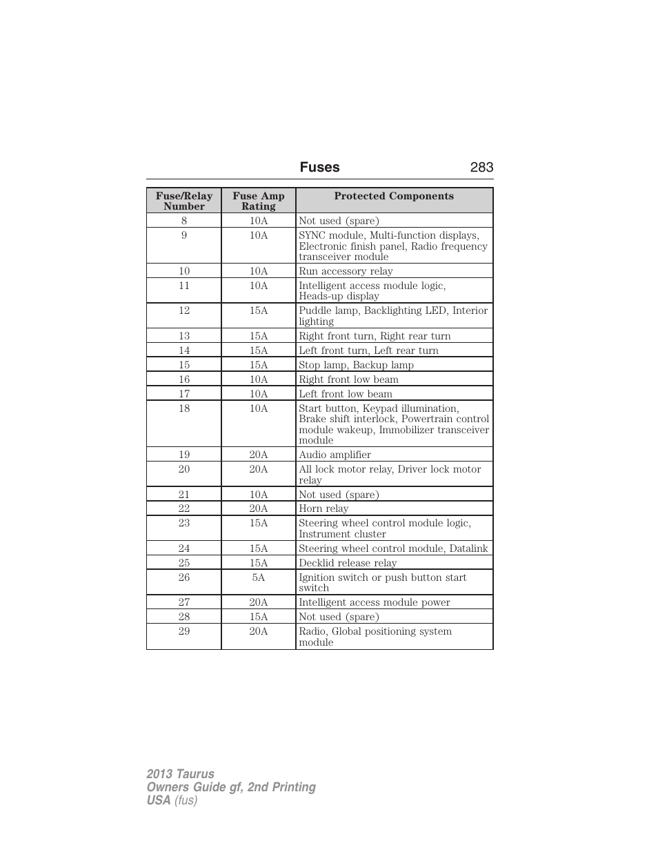 Fuses 283 | FORD 2013 Taurus v.2 User Manual | Page 283 / 541