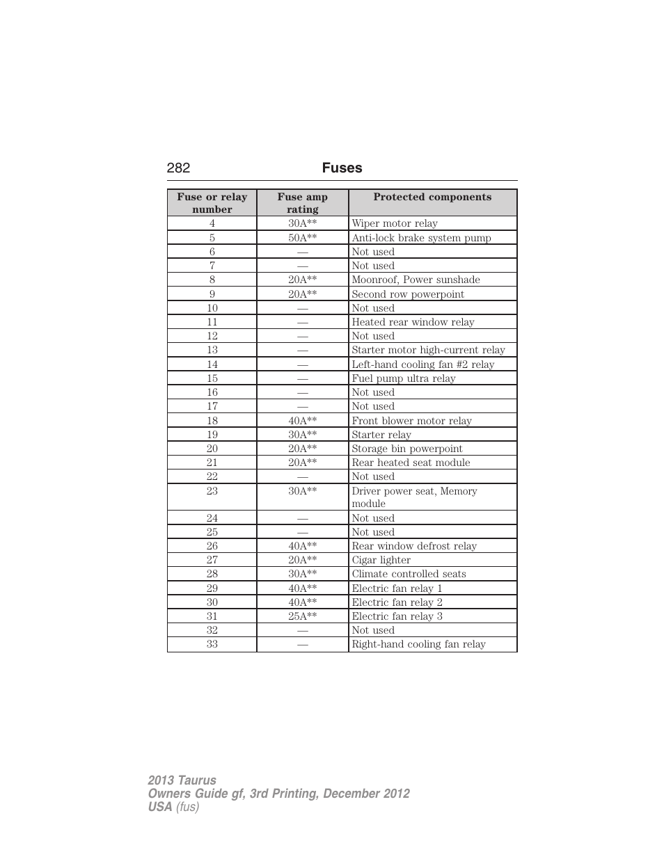 282 fuses | FORD 2013 Taurus v.3 User Manual | Page 283 / 547