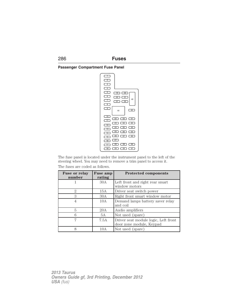 Passenger compartment fuse panel, 286 fuses | FORD 2013 Taurus v.3 User Manual | Page 287 / 547