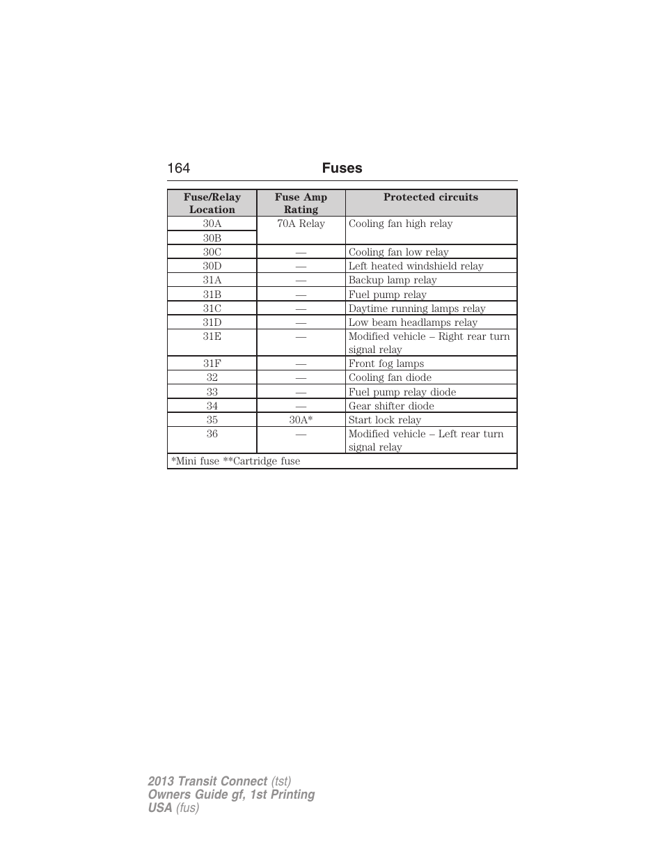 164 fuses | FORD 2013 Transit Connect v.1 User Manual | Page 165 / 317