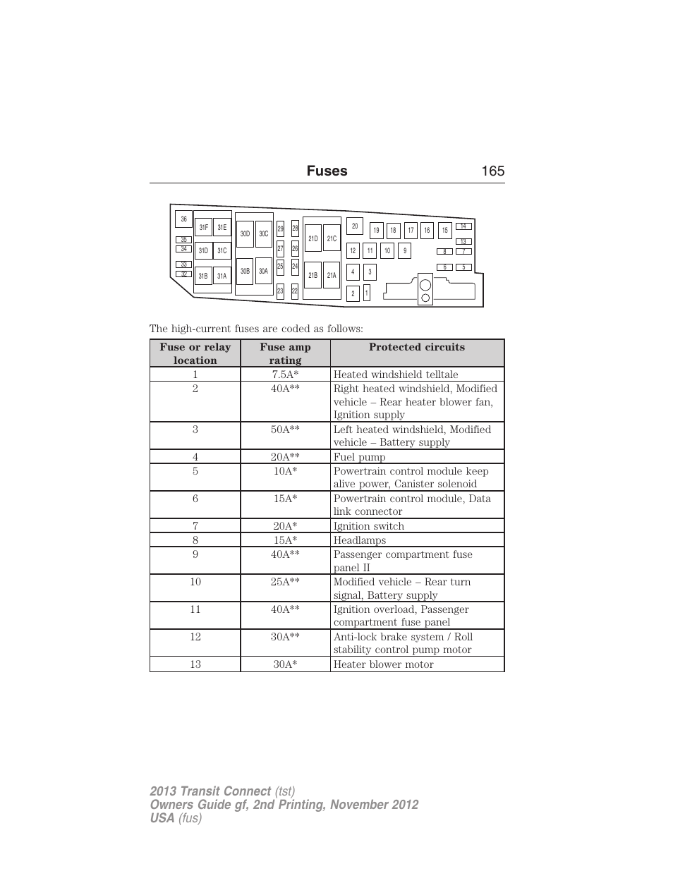 Fuses 165 | FORD 2013 Transit Connect v.2 User Manual | Page 166 / 321