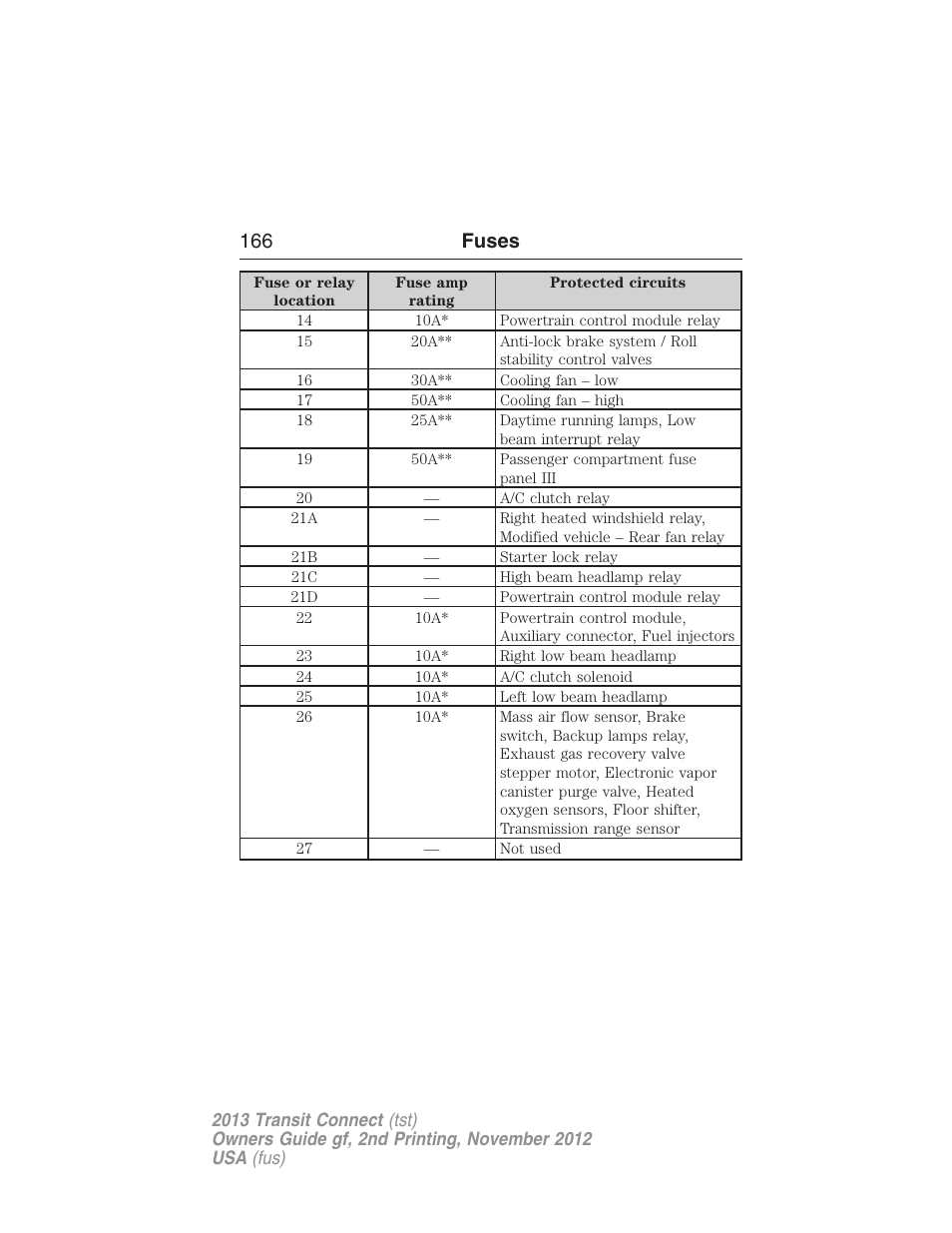 166 fuses | FORD 2013 Transit Connect v.2 User Manual | Page 167 / 321