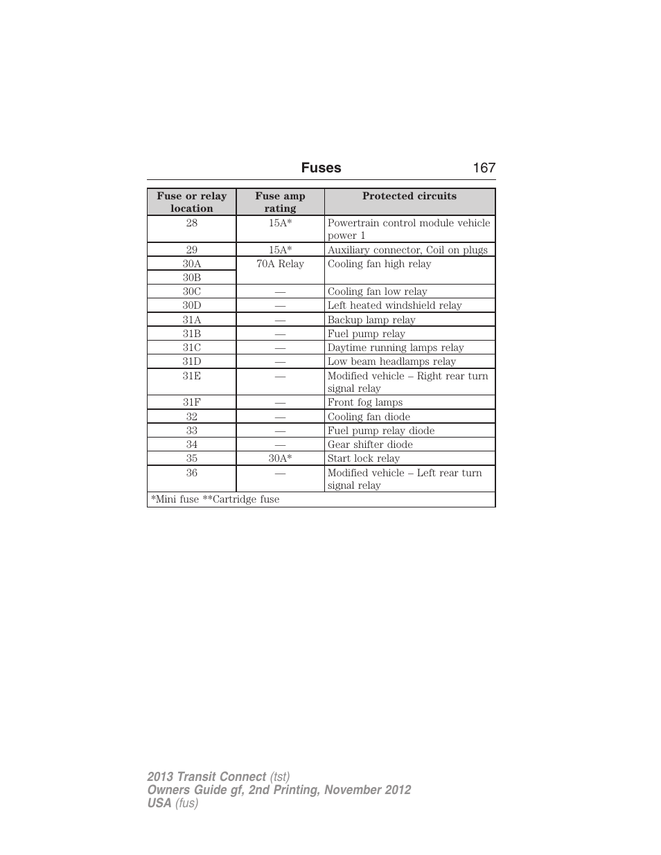 Fuses 167 | FORD 2013 Transit Connect v.2 User Manual | Page 168 / 321