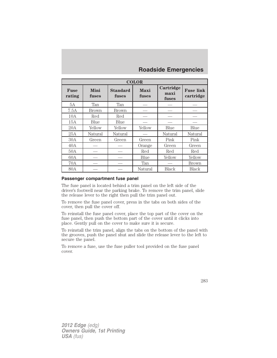 Passenger compartment fuse panel, Roadside emergencies | FORD 2012 Edge User Manual | Page 283 / 396
