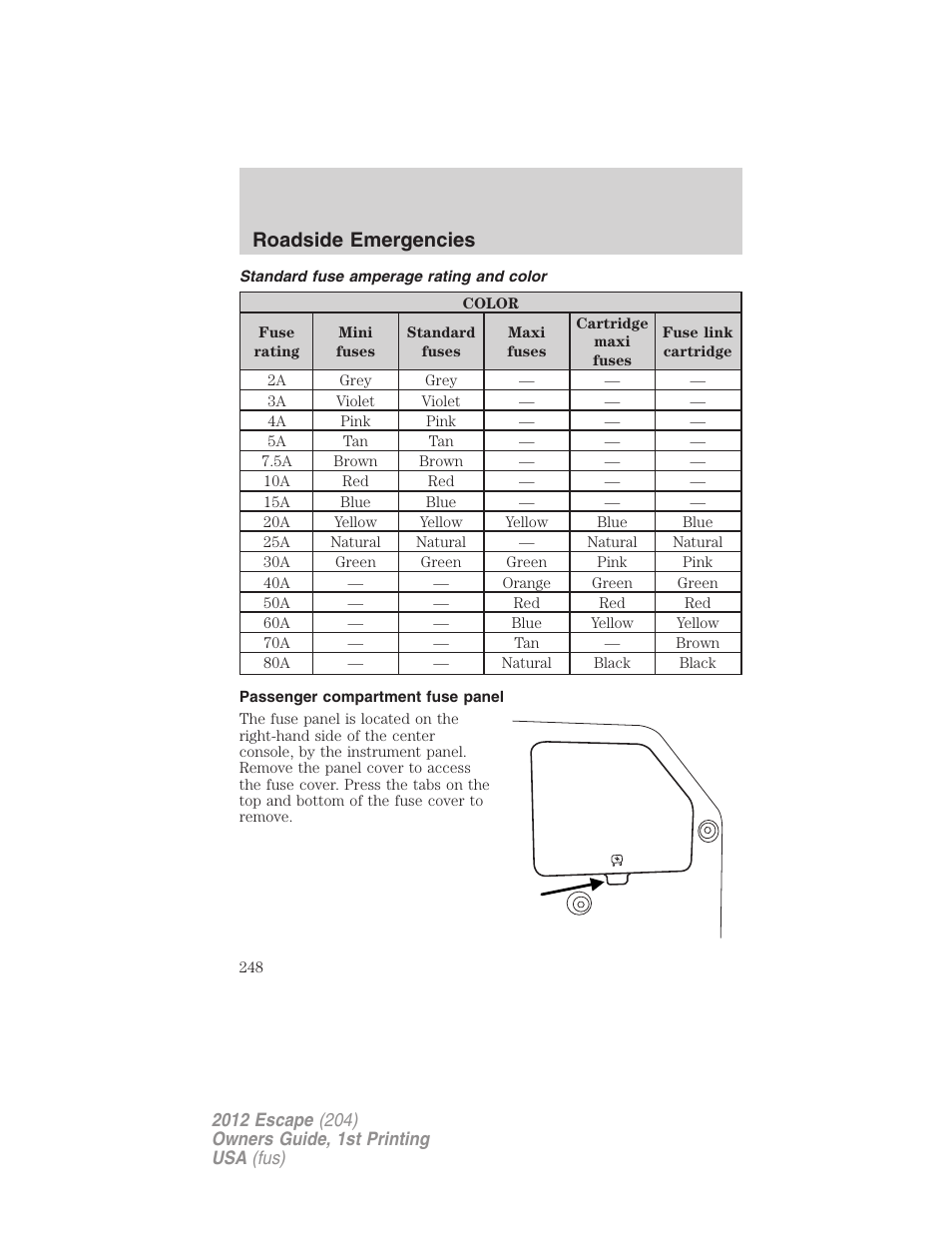 Standard fuse amperage rating and color, Passenger compartment fuse panel, Roadside emergencies | FORD 2012 Escape v.1 User Manual | Page 248 / 361