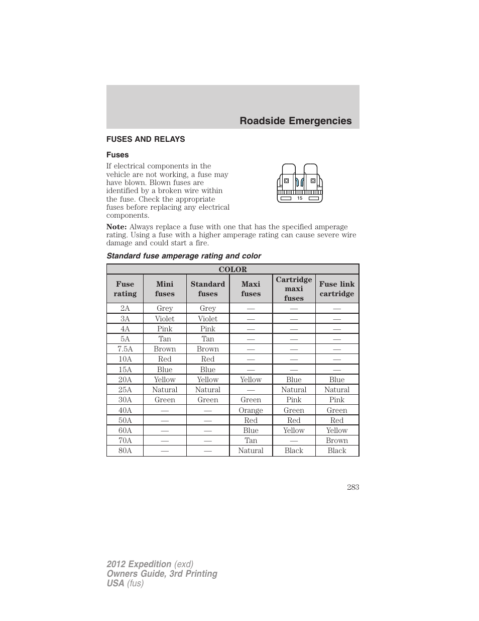 Fuses and relays, Fuses, Standard fuse amperage rating and color | Roadside emergencies | FORD 2012 Expedition v.2 User Manual | Page 283 / 396