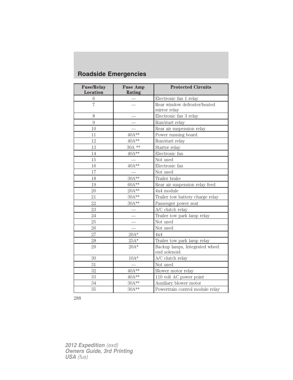 Roadside emergencies | FORD 2012 Expedition v.2 User Manual | Page 288 / 396