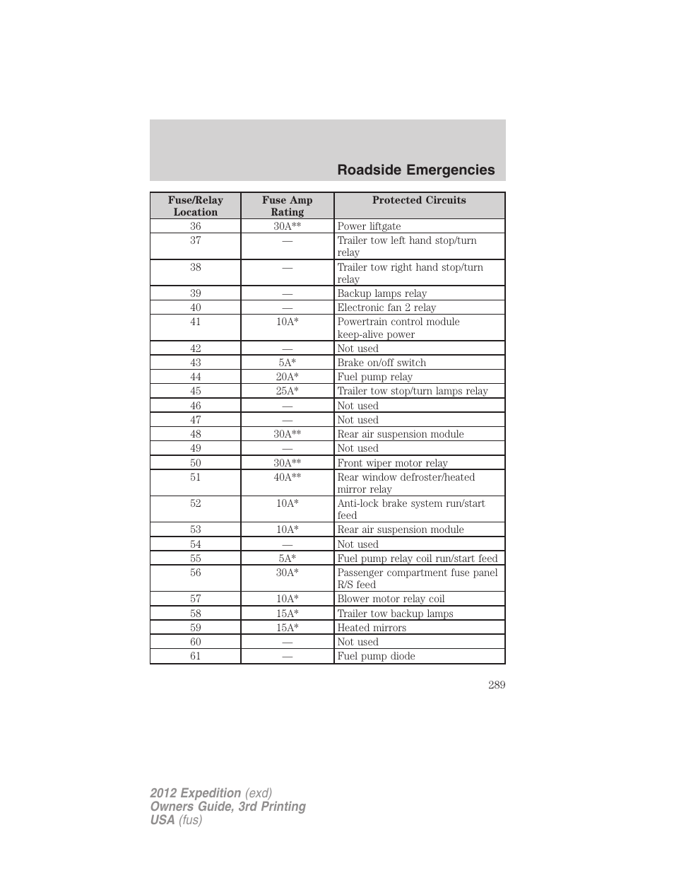 Roadside emergencies | FORD 2012 Expedition v.2 User Manual | Page 289 / 396