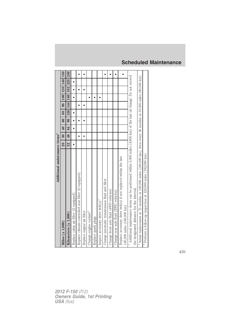 Scheduled maintenance | FORD 2012 F-150 Raptor v.1 User Manual | Page 439 / 462