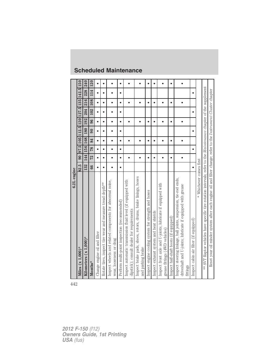 Scheduled maintenance | FORD 2012 F-150 Raptor v.1 User Manual | Page 442 / 462
