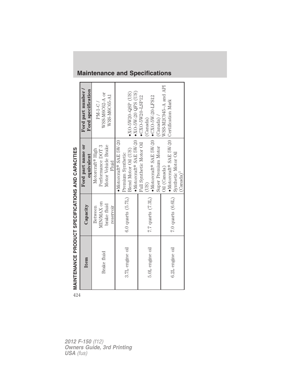 Maintenance product specifications and capacities, Maintenance and specifications | FORD 2012 F-150 Raptor v.3 User Manual | Page 424 / 472