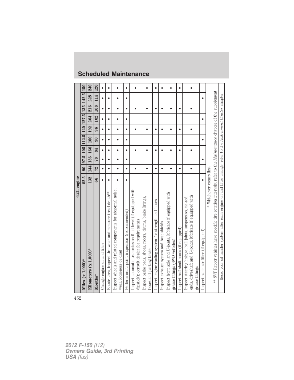 Scheduled maintenance | FORD 2012 F-150 Raptor v.3 User Manual | Page 452 / 472
