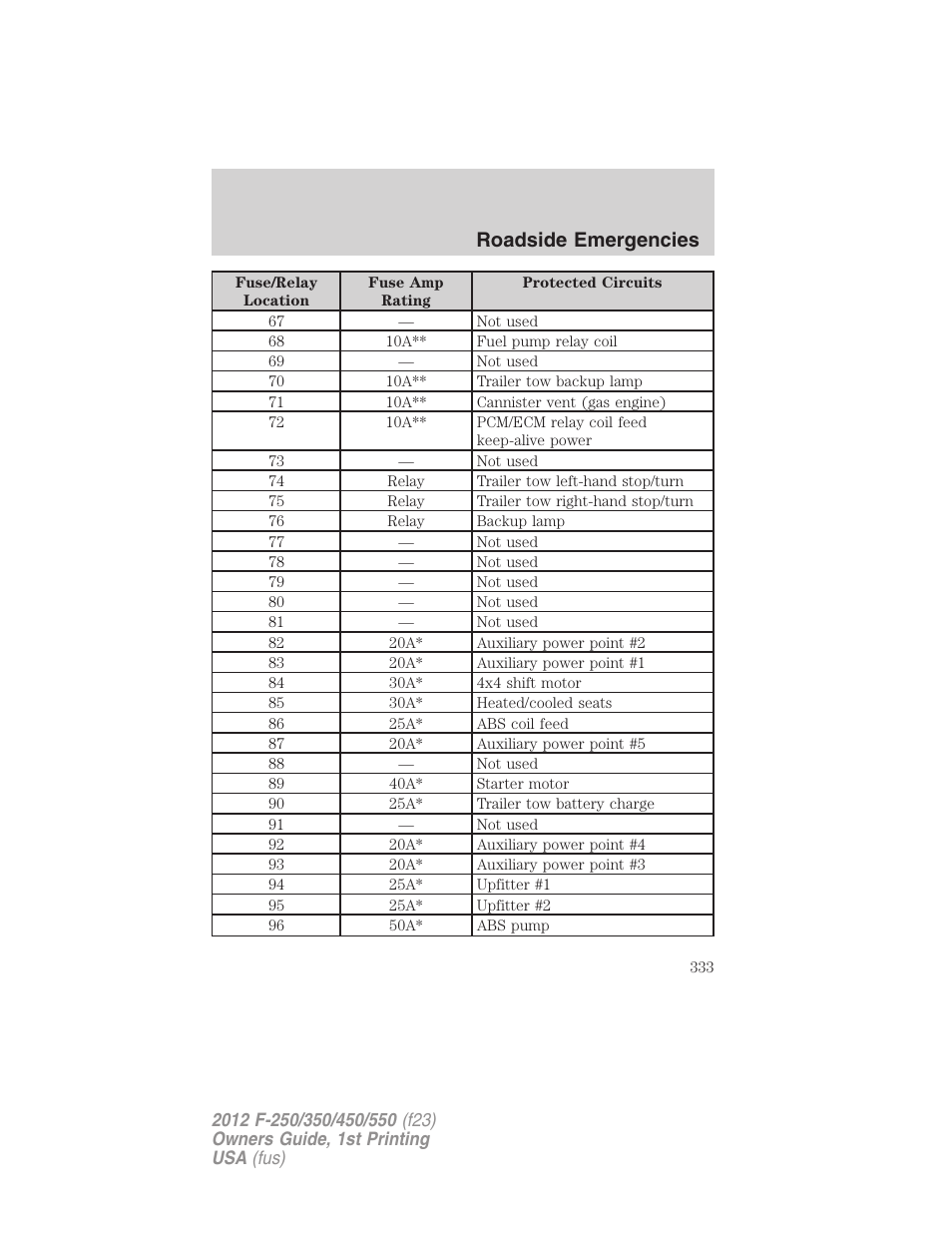 Roadside emergencies | FORD 2012 F-550 v.1 User Manual | Page 333 / 454